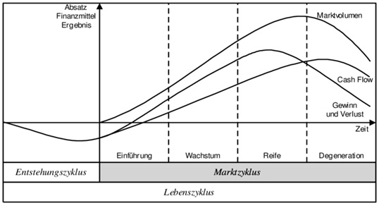 Idealtypischer Produktlebenszyklus